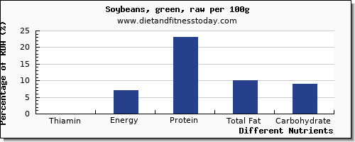 chart to show highest thiamin in thiamine in soybeans per 100g